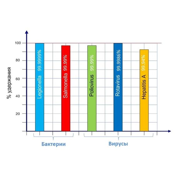 Картридж Гейзер Арагон-Ж Био для жёсткой / железистой воды, Рекомендован для: жёсткой воды, Типоразмер: Slim Line 10", Температура воды: до +75 °C, Удаление вирусов и бактерий: да, изображение 4