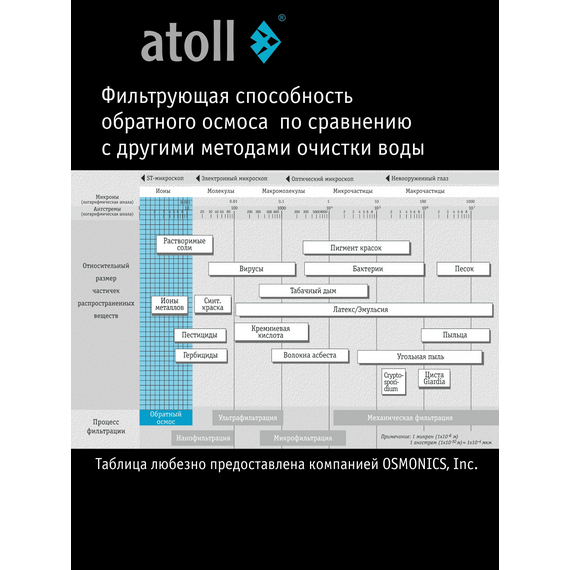 Фильтр для воды atoll TRINITY 100M (без крана) с обратным осмосом, изображение 7