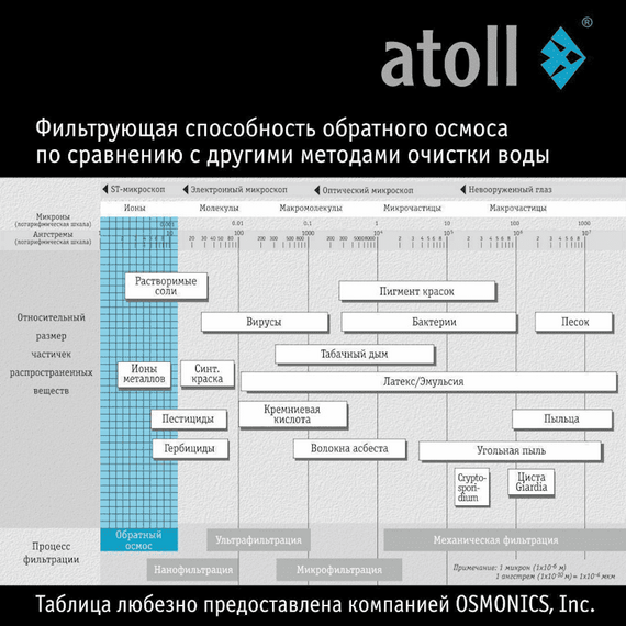 Фильтр для воды atoll TWIST M с обратным осмосом, изображение 12